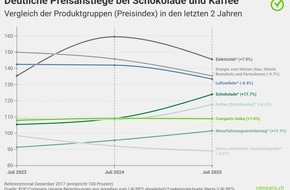 comparis.ch AG: Medienmitteilung: Trotz Unsicherheit: Die Preise der gefühlten Inflation sinken