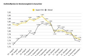 ADAC: Benzin auf niedrigstem Stand seit Ende März / Auch Diesel günstiger, dennoch weiterhin Luft nach unten