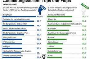 dpa-infografik GmbH: Wenn ich groß bin, will ich Tierpfleger werden