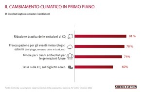 STIEBEL ELTRON: Sondaggio: il 78% degli svizzeri è preoccupato per gli eventi meteorologici estremi