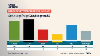 SWR - Südwestrundfunk: SWR / BW-Trend: AfD mit 19 Prozent auf Allzeithoch