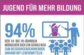 RaboDirect Deutschland: forsa-Studie: Jugendliche befürworten Schulfach für bewussten Konsum und gegen Lebensmittelverschwendung