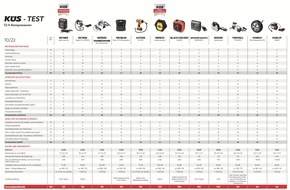 KÜS-Bundesgeschäftsstelle: 12-Volt-Kompressoren im KÜS-Test: Schnelle Hilfe bei zu niedrigem Reifendruck / Zwölf Geräte im Vergleich - zwei schaffen es nicht den Reifen aufzupumpen