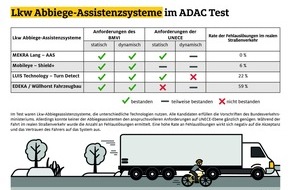 ADAC: Lkw-Abbiegeassistenten im Test überwiegend gut / ADAC hat mehrere Systeme geprüft / Fehlauslösungen verringern Akzeptanz