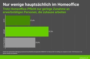 comparis.ch AG: Medienmitteilung: Trendwende: Privilegien für Geimpfte mehrheitsfähig