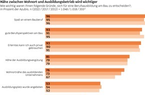 SOKA-BAU: Studie "Ausbildung als Zukunft der Bauwirtschaft" 2022 / Bau-Azubis streben gutes Gehalt und sicheren Arbeitsplatz an / Wunsch nach Weiterbildung und beruflicher Selbstständigkeit nimmt zu