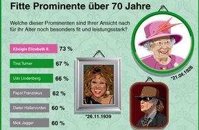 DEVK Versicherungen: Die Queen, Tina Turner und Udo Lindenberg sind laut DEVK-Umfrage die fittesten Promis über 70