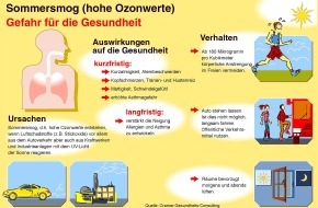 CGC Cramer-Gesundheits-Consulting GmbH: Keine Luft zum Atmen: Sommersmog / Dicke Sommerluft stresst nicht nur
Asthmatiker