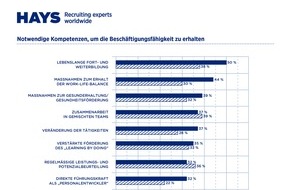 Hays AG: HR-Report 2019 / Kein Jobkiller: Digitalisierung schafft neue Jobs