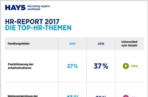 Hays AG: HR-Report 2017 von IBE und Hays AG / Digitalisierung wirft die HR-Agenda über den Haufen