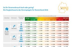 co2online gGmbH: Neuer Stromspiegel für Deutschland: Ist Ihr Stromverbrauch zu hoch? / 3-Personen-Haushalt kann jährlich bis zu 310 Euro sparen / 144.000 Verbrauchsdaten für Stromspiegel ausgewertet
