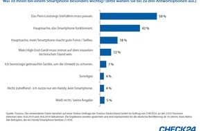 CHECK24 GmbH: YouGov-Umfrage: Preis-Leistungs-Verhältnis bei Smartphones besonders wichtig