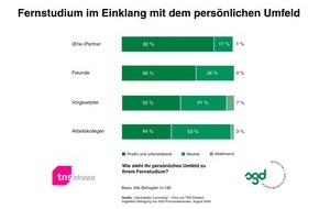 Studiengemeinschaft Darmstadt SGD: Glücksfaktor Lernerfolg - Familie und Freunde sind wichtige Motivationsfaktoren (mit Grafik)