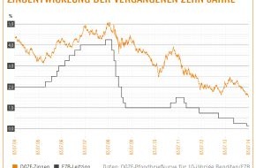 Interhyp AG: Immobilienkredite unter 2 Prozent - Historisches Allzeittief / Interhyp: EZB behält Kurs des billigen Geldes bei / Baugeldzinsen sinken bei billigsten Anbietern unter 1,9 Prozent