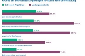 ZHAW - Zürcher Hochschule für angewandte Wissenschaften: Betreuende Angehörige stossen oft an ihre Grenzen