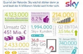Sky Deutschland: Sky Deutschland: Vorläufiges Ergebnis 2. Quartal 2014/15
Über 4 Millionen Abonnenten, stärkstes Kundenwachstum in der Unternehmensgeschichte