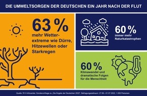 R+V Infocenter: Ein Jahr nach der Flut: Furcht vor Naturkatastrophen außergewöhnlich hoch