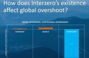 Interzero GmbH & Co. KG: Starkes Team für den Schutz des Planeten: / Interzero und seine Kunden verschieben den Earth Overshoot um 7 Minuten und 16 Sekunden