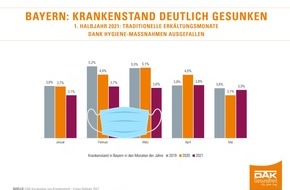 DAK-Gesundheit: Bayern: Krankenstand sinkt 2021 deutlich