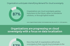 Capgemini: Souveräne Cloud: Unternehmen und Behörden wollen mehr Datenhoheit, Vertrauen und Kooperation