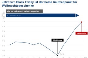 CHECK24 GmbH: Zum Black Friday sinken die Preise - bester Kaufzeitpunkt für Weihnachtsgeschenke