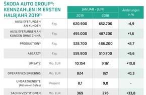 Skoda Auto Deutschland GmbH: SKODA AUTO steigert im ersten Halbjahr 2019 operatives Ergebnis und Umsatz (FOTO)