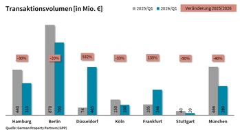 German Property Partners: PM: Top-7-Investmentm&auml;rkte Q1/2026: Transaktionsvolumen stabil, Marktgeschehen selektiv / TAV: ca. 2,12 Mrd. &euro;