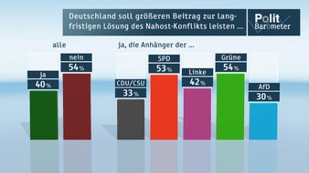 ZDF: ZDF-Politbarometer  Juli 2014 / Nach der WM: Angela Merkel mit Bestwerten / Nur jeder Vierte hält Verhältnis zu USA für dauerhaft beschädigt (FOTO)