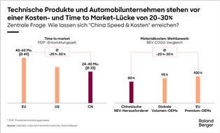 Roland Berger: China Speed Light in Europa m&ouml;glich: Produktionsvorsprung beruht nicht allein auf Lohnkosten