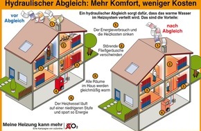 co2online gGmbH: Hausbesitzer aufgepasst: regionale Förderung für hydraulischen Abgleich sichern / Bremen, Mannheim, Wiesbaden und zehn weitere Kommunen fördern Heizungsoptimierung (BILD)