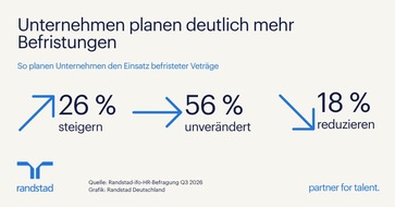 Randstad Deutschland GmbH & Co. KG: Jedes vierte Unternehmen plant mehr Befristungen/ Randstad-ifo-Studie: Befristete Besch&auml;ftigung