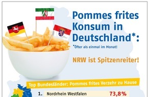Agrarfrost GmbH & Co. KG: Pommes frites Konsum in Deutschland / NRW ist Spitzenreiter beim Pommes frites Verzehr / Rheinland Pfalz liebt Fritteusen-Pommes +++ Hamburg liebt Backofen-Variante
