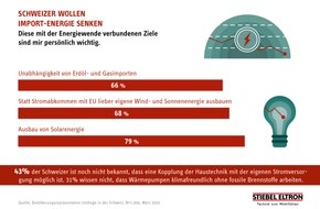 STIEBEL ELTRON: Umfrage: Schweizer wollen Import-Energie senken