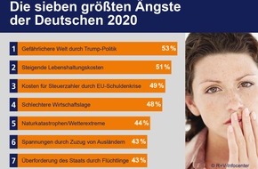 R+V Infocenter: Ergebnisse der R+V-Studie "Die Ängste der Deutschen 2020"