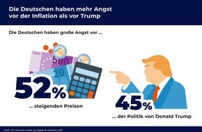R+V Infocenter: R+V-Studie: Die Deutschen haben mehr Angst vor der Inflation als vor Trump