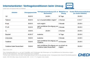 CHECK24 GmbH: Internetanbieter verlangen bis zu 70 Euro für Vertragsmitnahme beim Umzug