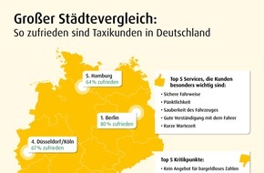 mytaxi: Großer Städtevergleich: So zufrieden sind Taxikunden