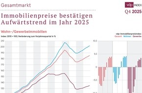 Verband deutscher Pfandbriefbanken (vdp) e.V.: Plus 4 %: Immobilienpreise best&auml;tigen Aufw&auml;rtstrend im Jahr 2025