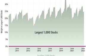 Dimensional: Pressemitteilung DIMENSIONAL FUND ADVISORS: Wenn die Erwartungen nicht der Realität entsprechen – die Tücken des passiven Investierens