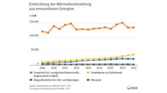 FNR Fachagentur Nachwachsende Rohstoffe: Wärme aus Biomasse bleibt Spitze / Bioenergie war auch 2024 die wichtigste erneuerbare Wärmequelle in Deutschland