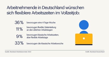 Randstad Deutschland GmbH & Co. KG: 4 Tage statt 5: Jeder dritte Arbeitnehmende hätte gerne einen Vollzeitjob mit verkürzter Arbeitswoche / Randstad Studie