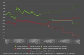 comparis.ch AG: Medienmitteilung: Wettkampf der Anbieter dominiert den Hypo-Markt