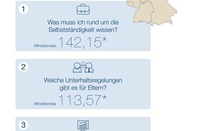 DVAG Deutsche Vermögensberatung AG: "Webcheck Finanzfragen" - Aktuelle Studie der DVAG und ibi research: 
Finanzsurfer Nordrhein-Westfalens setzen auf Unternehmergeist