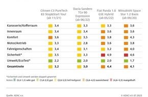 ADAC: ADAC Autotest: Nur noch vier Kleinwagen unter 15.000 Euro / Kein deutscher Hersteller darunter / Zwei Modelle patzen bei Sicherheit