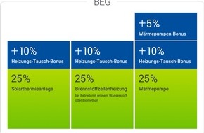 Erdgas Südwest: Presseinformation: Neue Fördersätze für erneuerbare Wärme – Web-Seminar zu innovativen Heizungslösungen