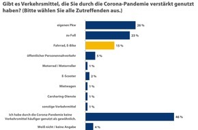 CHECK24 GmbH: Wegen Corona: 15 Prozent der Deutschen nutzen häufiger das Fahrrad