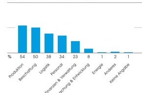 Kerkhoff Competence Center of Supply Chain Management (KCC): Aktuelle Allensbach-Studie: Unternehmen wollen trotz Aufschwung weiter kräftig Kosten senken (mit Bild)