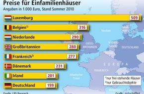 Bundesgeschäftsstelle Landesbausparkassen (LBS): Hauskauf in Deutschland am günstigsten / Eigenheime in vielen Nachbarländern deutlich teurer / In Irland ist Preisblase geplatzt (mit Bild)
