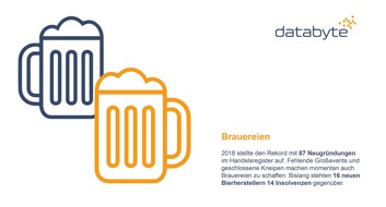 databyte GmbH: Der Traum vom Schaum – Brauereien bleiben ein Gründungs-Trend