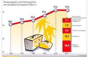 Postbank: Reiseausgaben der Deutschen